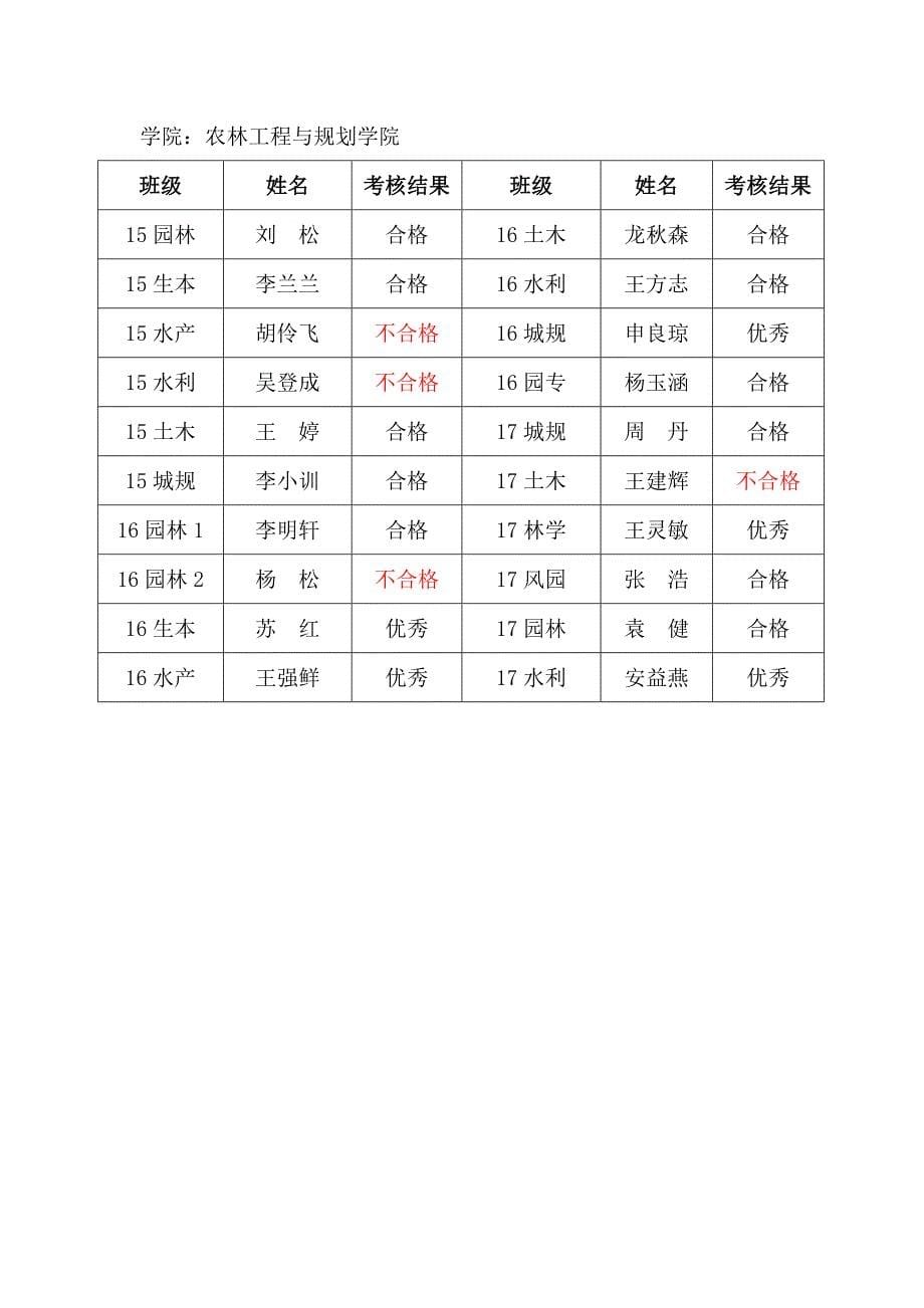 铜仁学院第八期心理委员培训班考核结果统计表_第5页