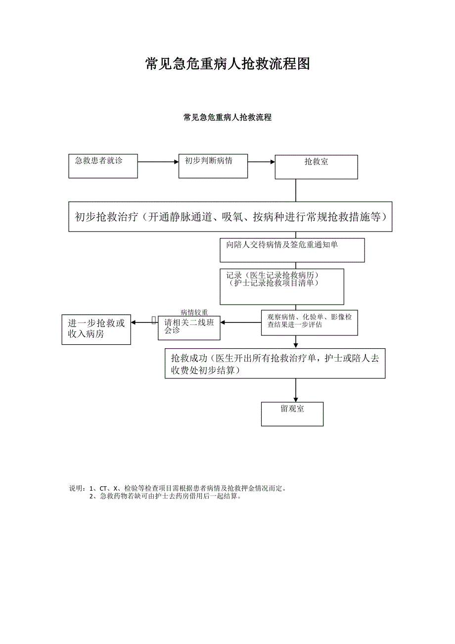 常见急危重病人抢救流程图_第1页