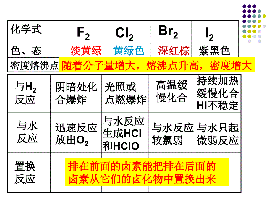 高三化学复习卤素课件_第2页