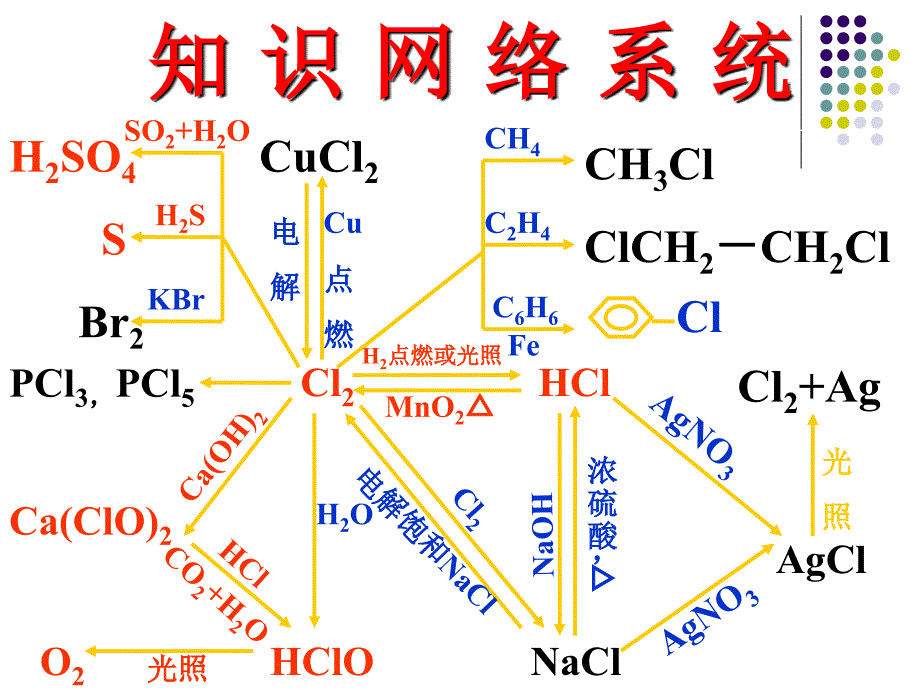 高三化学复习卤素课件_第3页