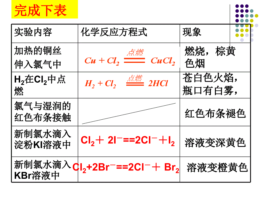 高三化学复习卤素课件_第4页