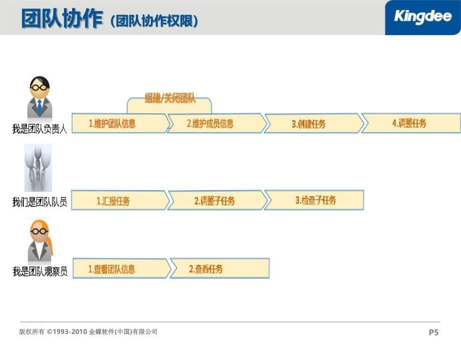 2新增功能应用培训普通用户之团队协作_第5页