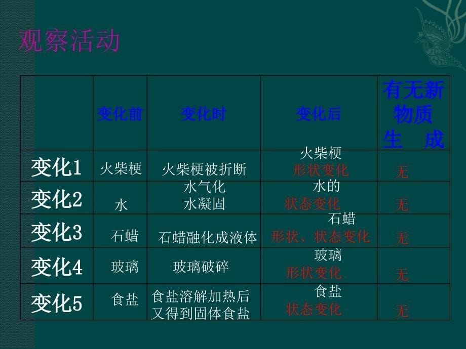 最新粤教初中化学九上《1.3 物质的变化》PPT课件 3_第5页