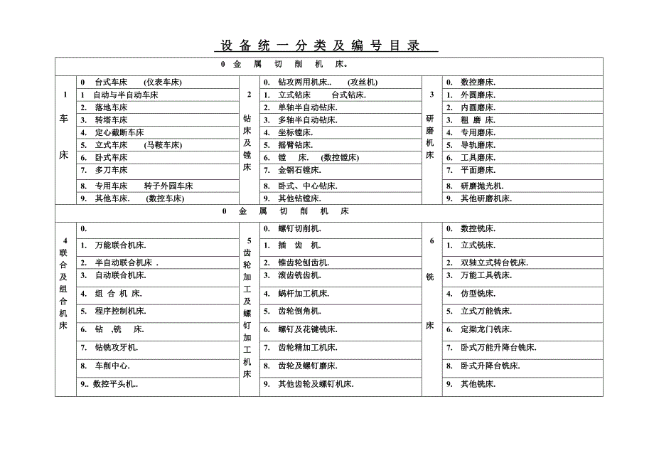 设备统一分类及编号目录_第1页