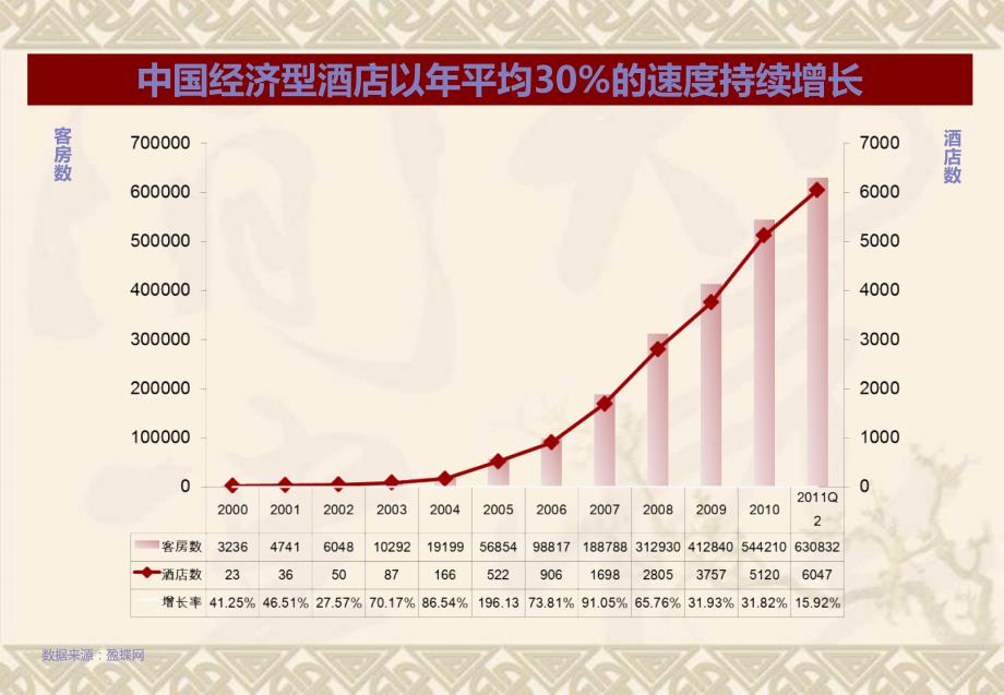 经济连锁酒店整合营销策划案_第4页