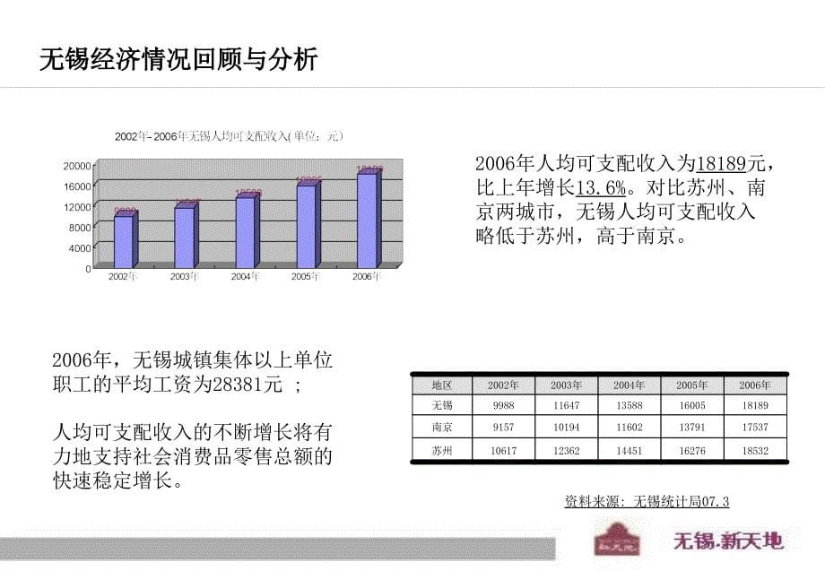 无锡.新天地招商手册课件_第5页