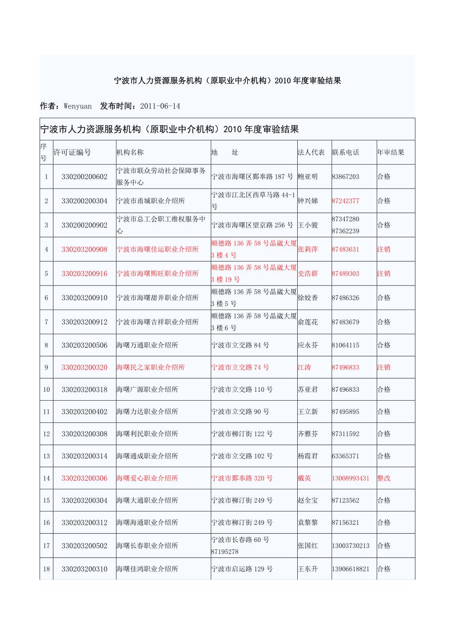 宁波市人力资源服务机构(原职业中介机构)2010年度审验结果.doc_第1页