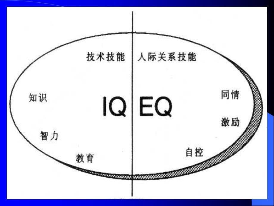 情商提高情商的自我训练ppt课件_第5页