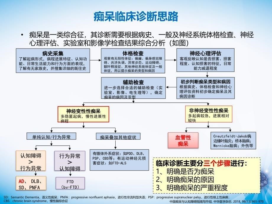 2018中国痴呆与认知障碍指南PPT演示课件.ppt_第5页