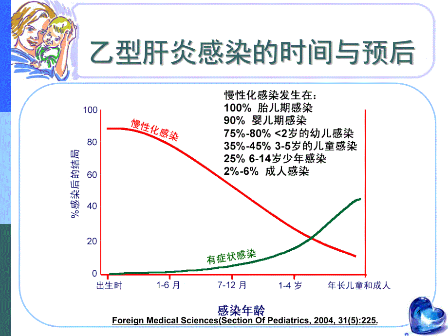 乙肝育龄妇女抗病毒策略及HBV母婴阻断_第4页