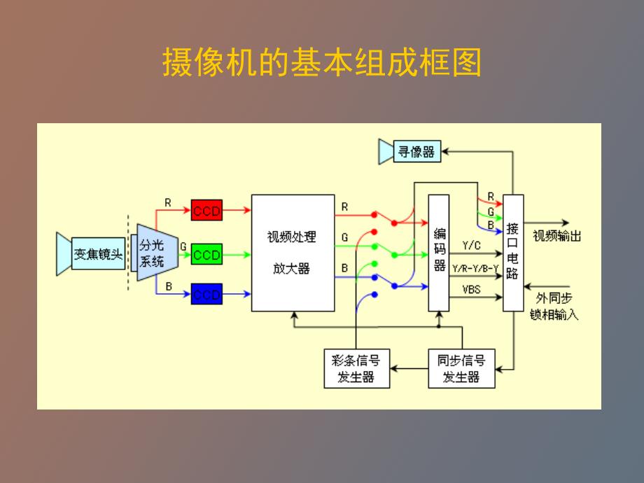 摄像机的基本组成框图分类_第4页