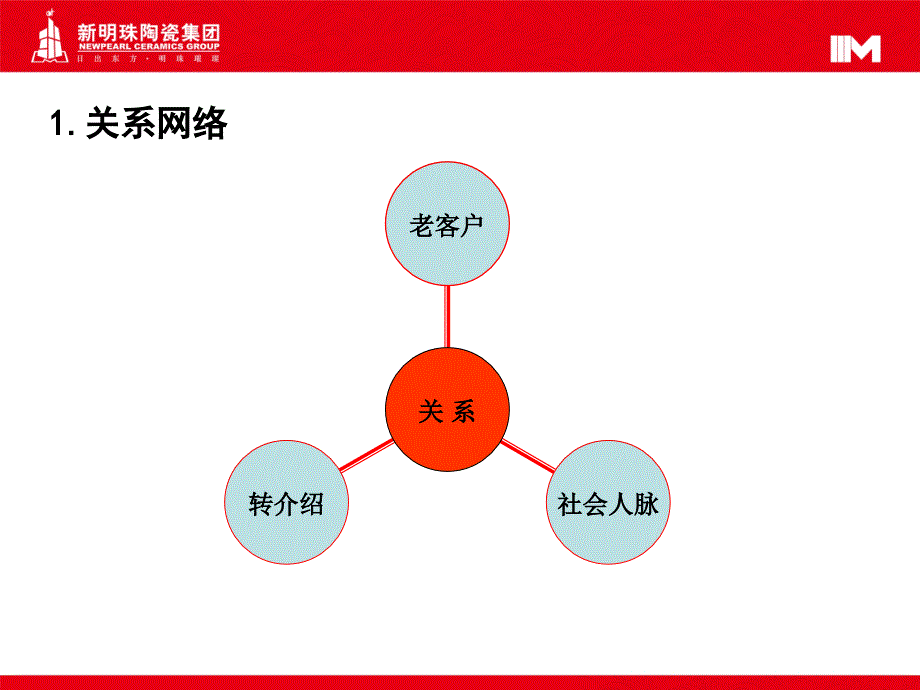 瓷砖工程客户开发技巧培训_第3页