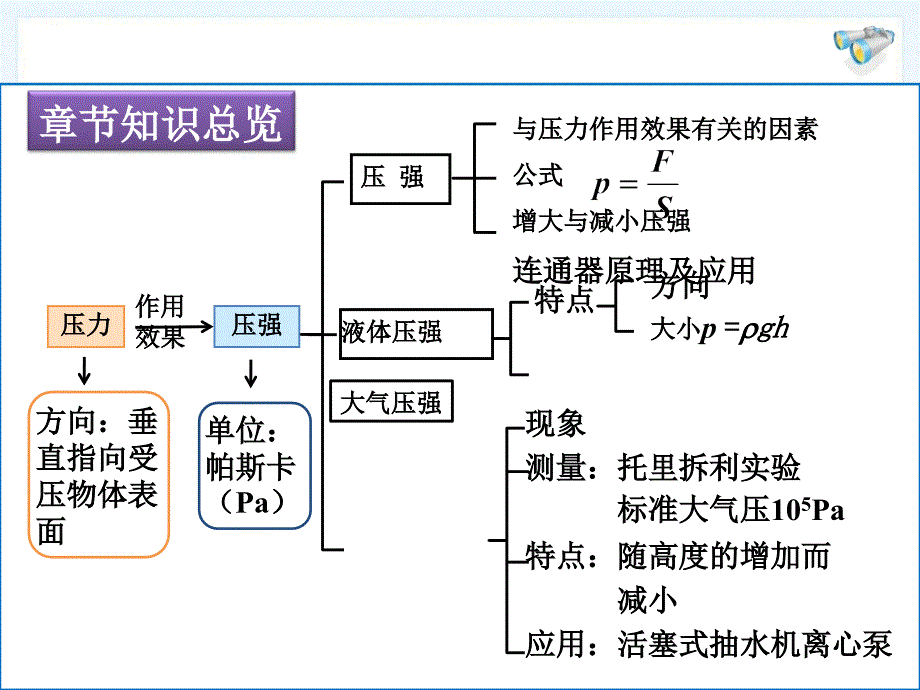 初中物理人教版压强本章总结精品课件_第2页