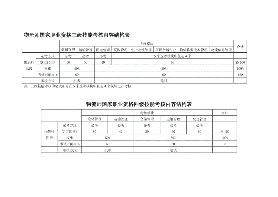 物流师国家职业资格三级和四级技能考核笔试部分说明.doc_第2页