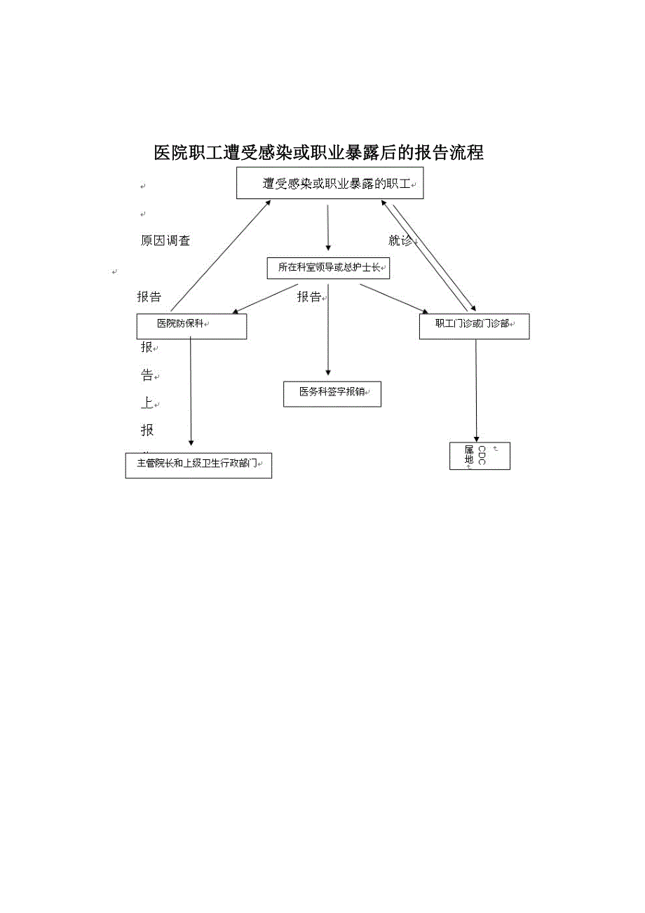 医院感染预防与控制相关表格及流程图_第1页