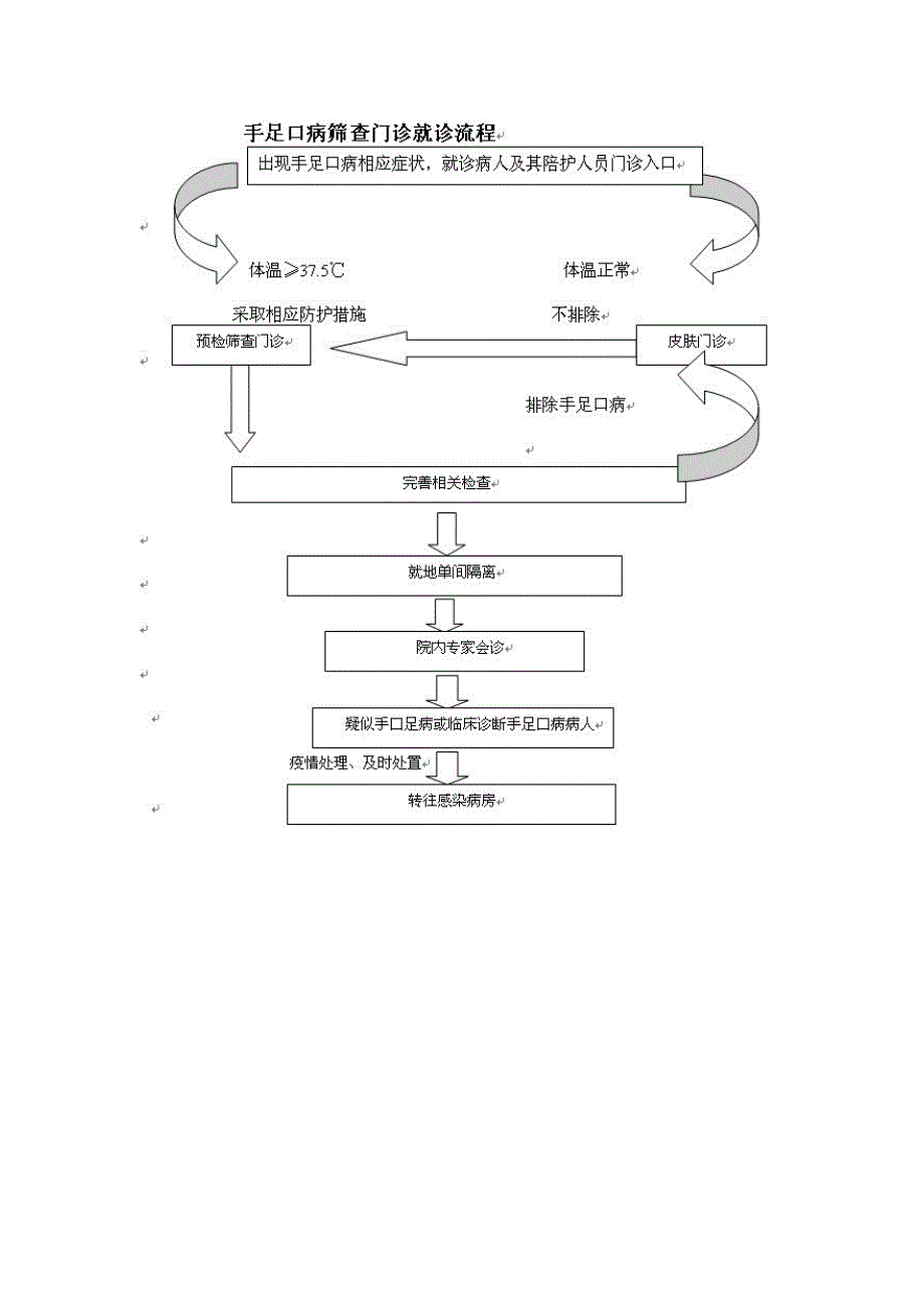 医院感染预防与控制相关表格及流程图_第2页