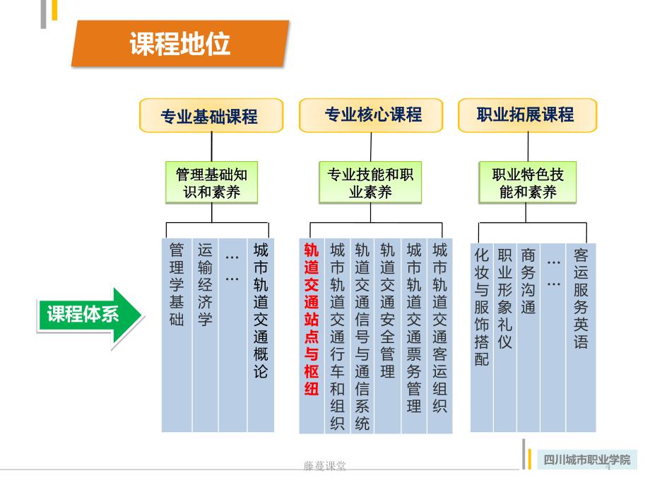 《轨道交通站点与枢纽》说课（高教课堂）_第4页