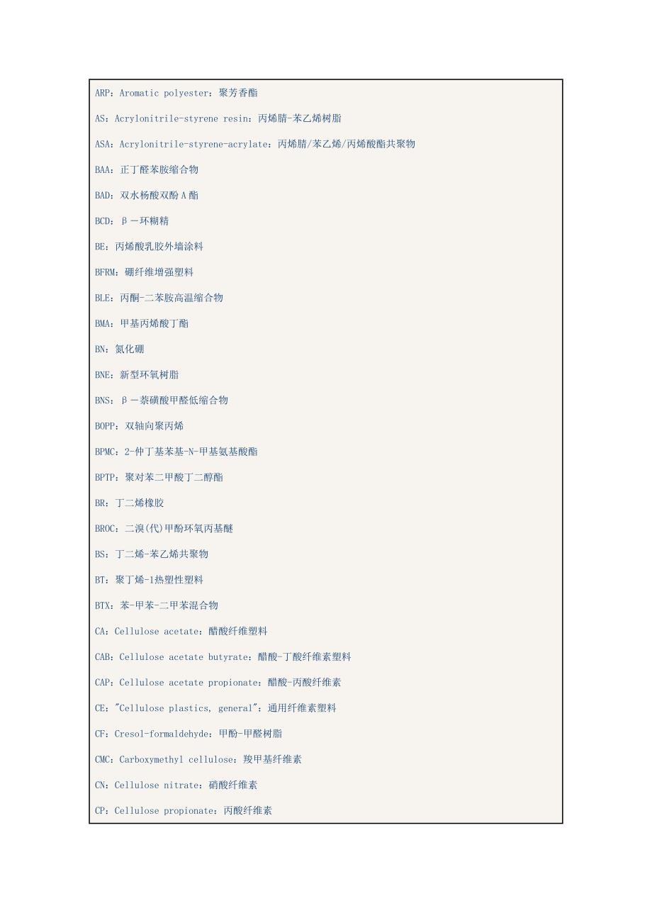 常见塑料原料的英文全称及缩写.doc_第2页