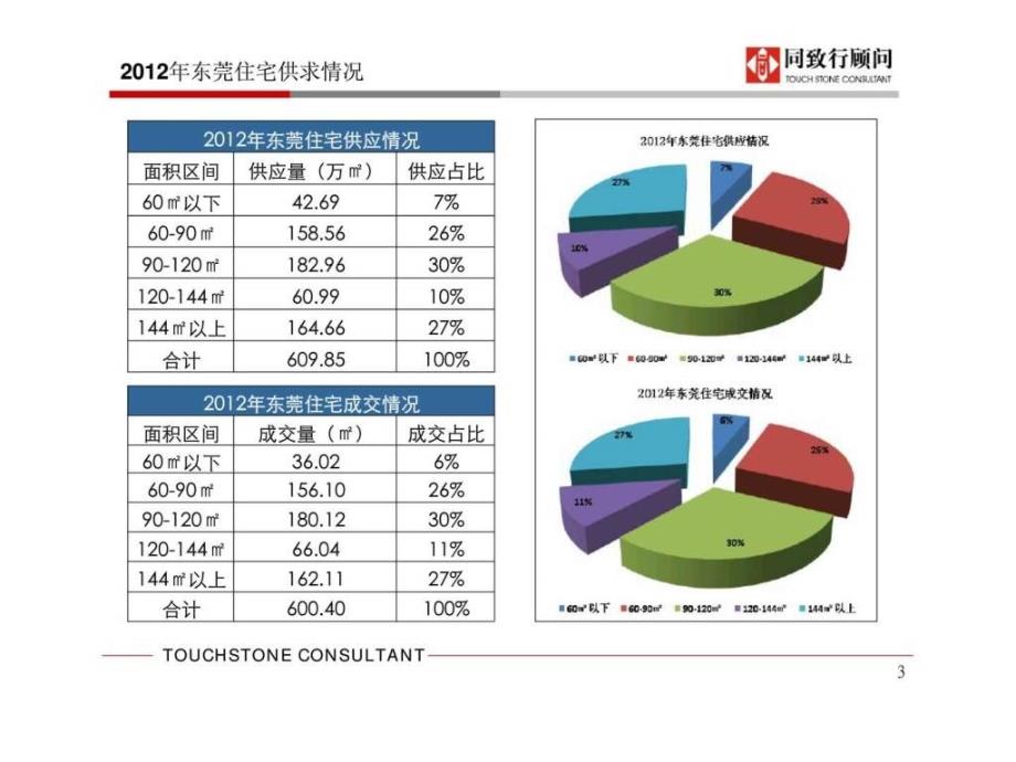 御城花园顶层复式与大户型建议_第3页