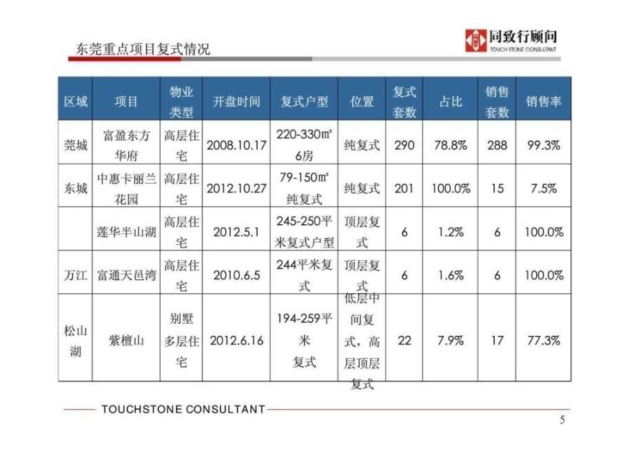 御城花园顶层复式与大户型建议_第5页