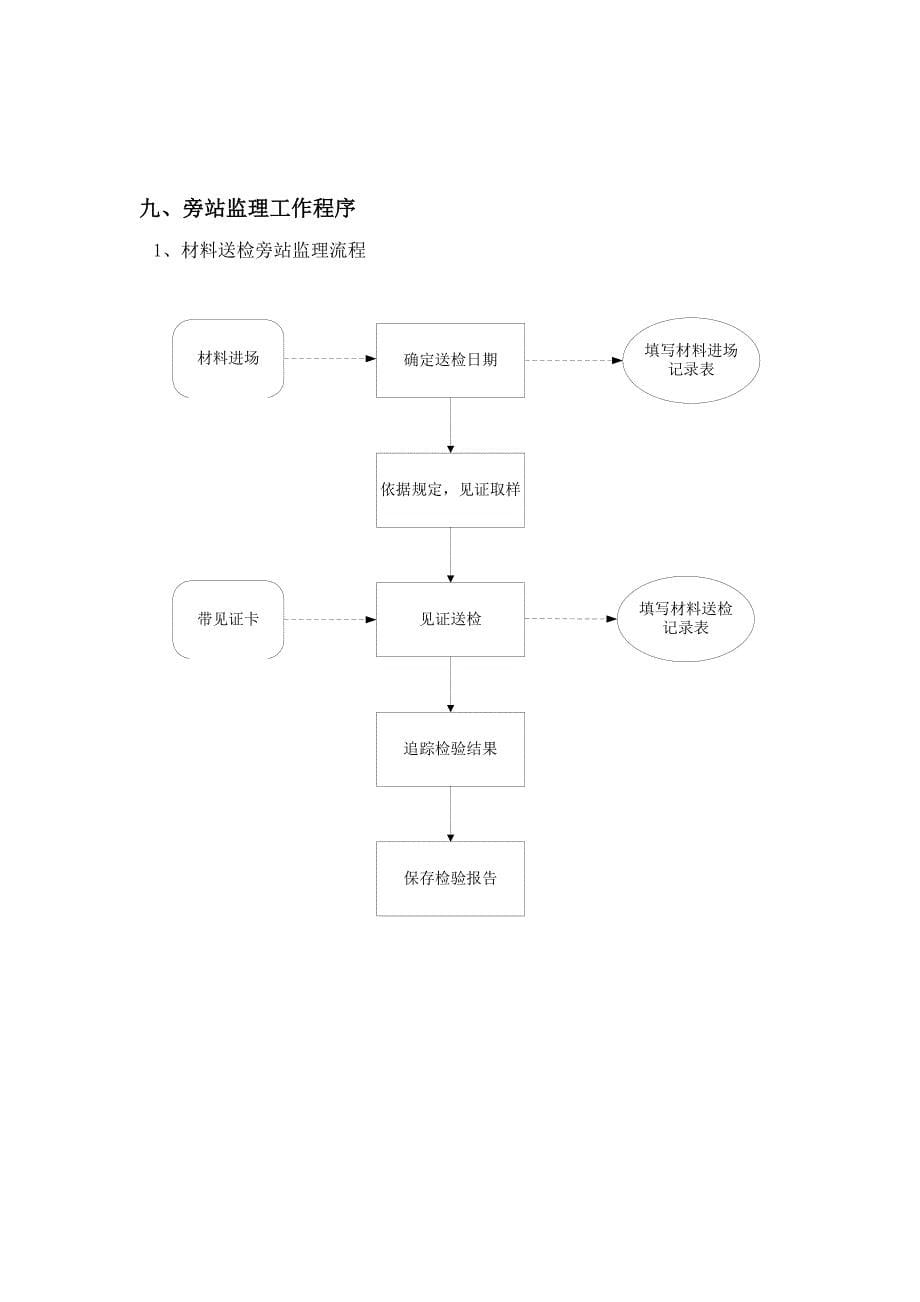 旁站监理方案样本sss_第5页