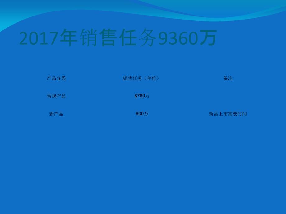 销售目标确定以和指标分解方法学_第3页