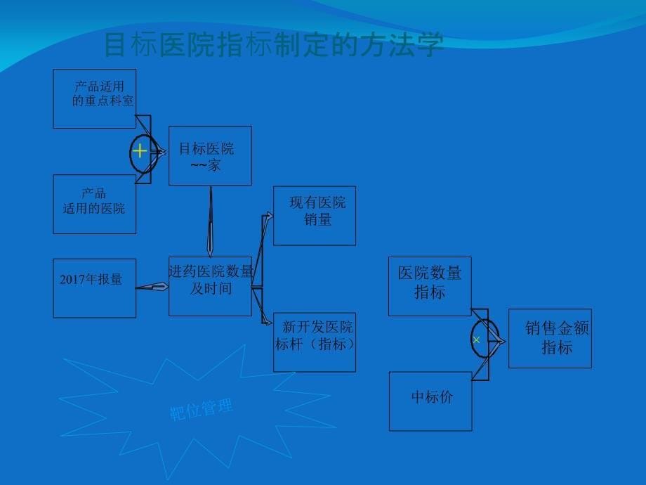 销售目标确定以和指标分解方法学_第5页