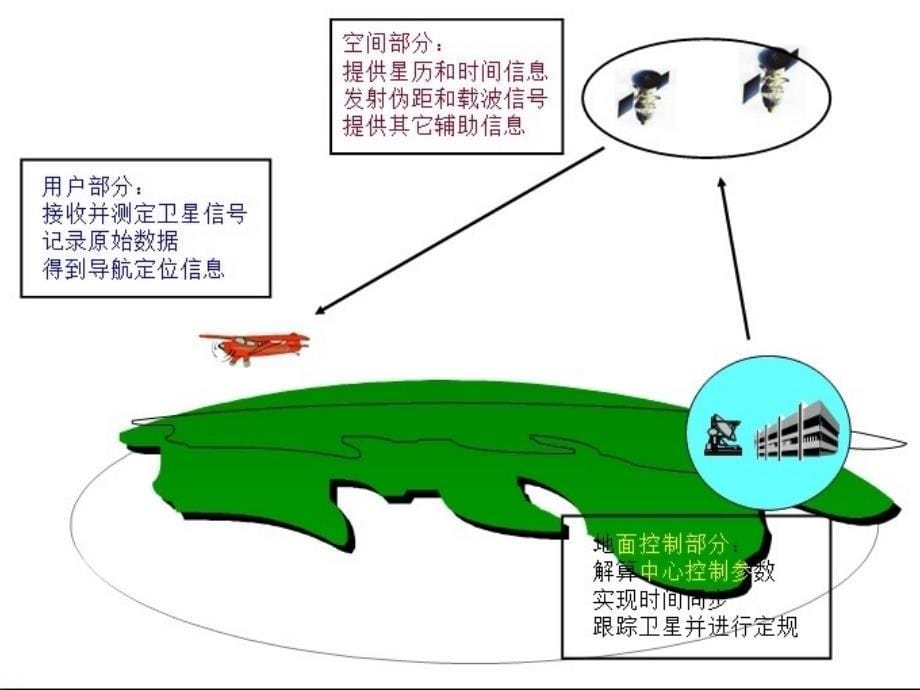 基于GPS精准农业的探讨_第5页