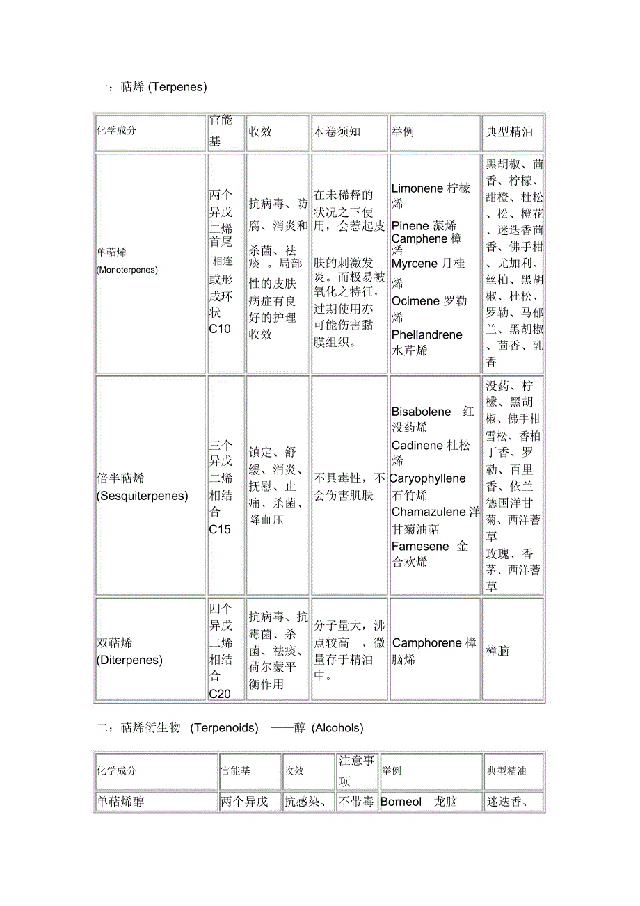 常见芳疗化学成分表重点.docx_第1页