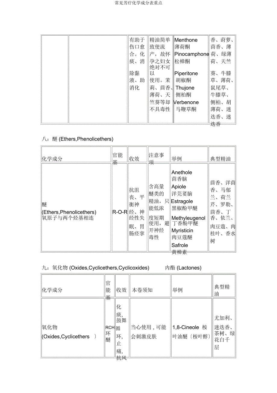 常见芳疗化学成分表重点.docx_第5页