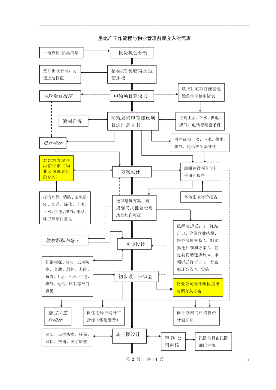 物业公司前期介入工作指引_第2页