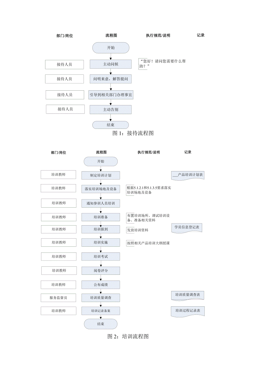 服务规范流程图大合集版本_第1页