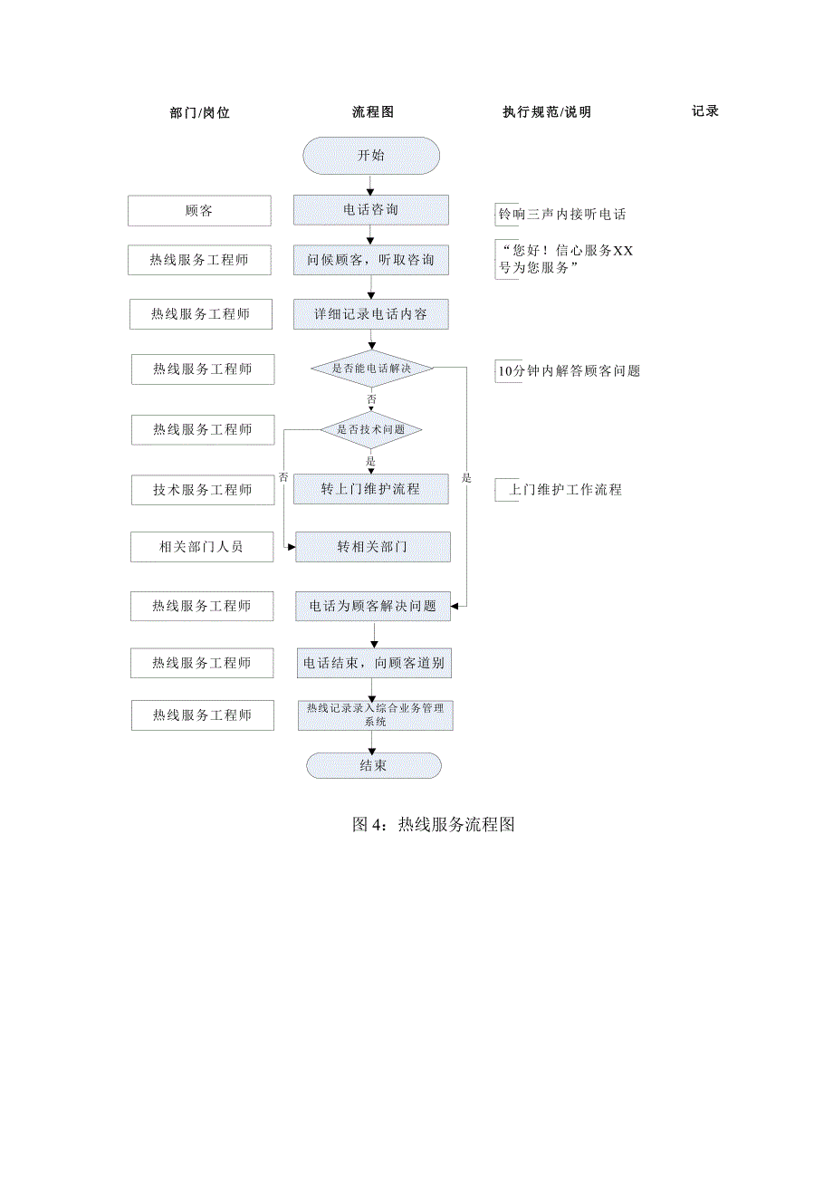 服务规范流程图大合集版本_第3页