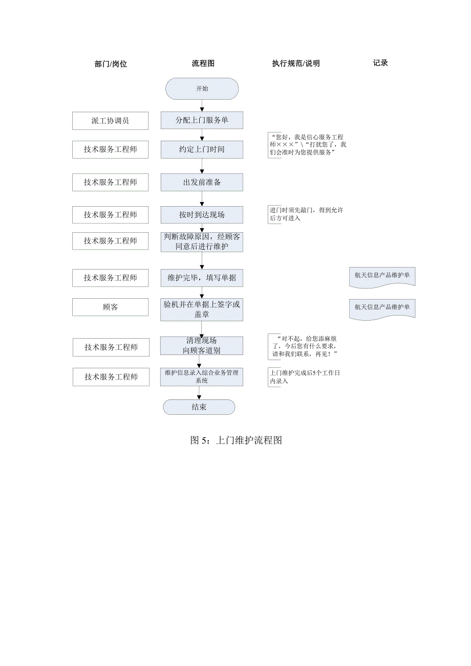 服务规范流程图大合集版本_第4页