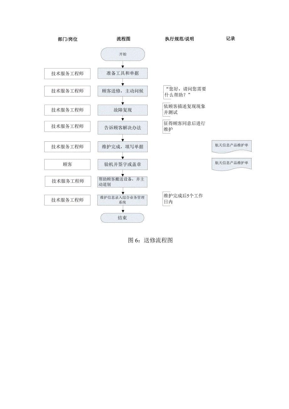 服务规范流程图大合集版本_第5页