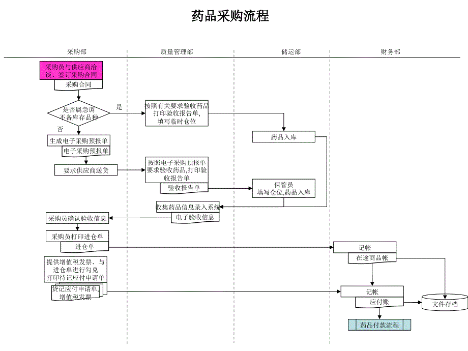 市场药品采购流程管理课件_第1页