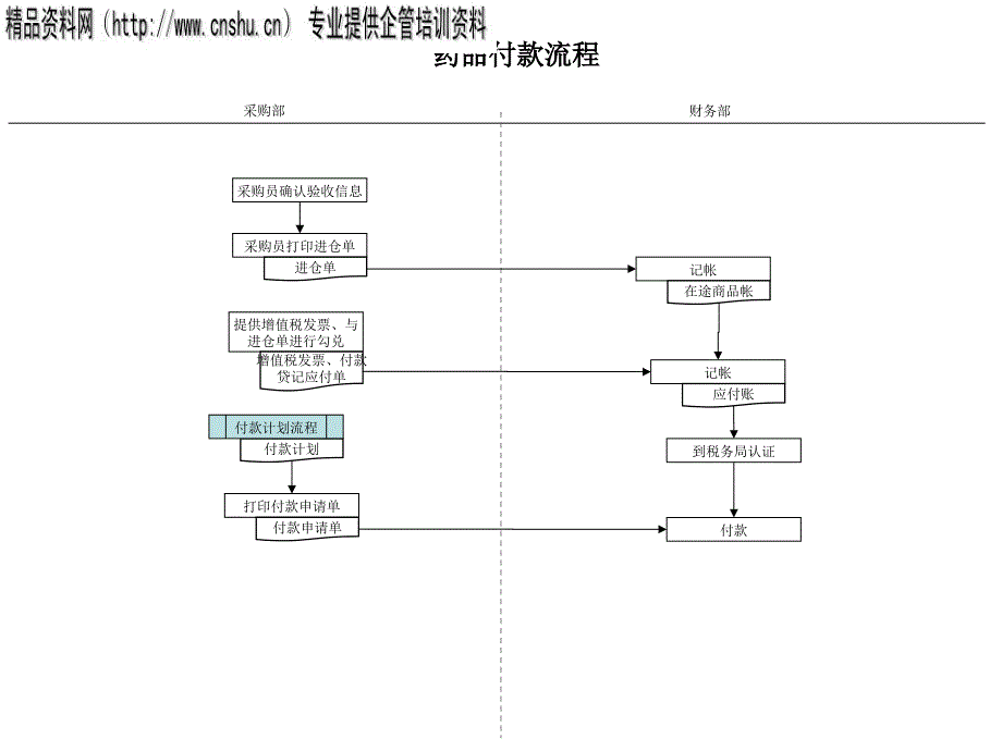 市场药品采购流程管理课件_第2页