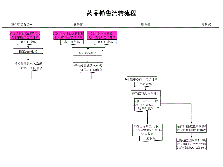 市场药品采购流程管理课件_第4页