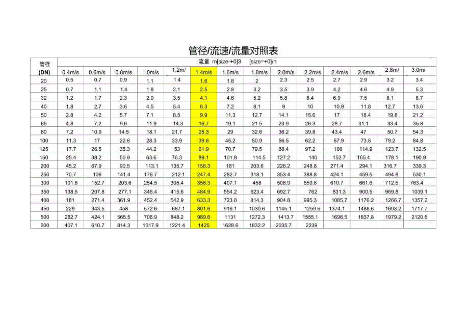 管径、流量、流速对照表_第1页