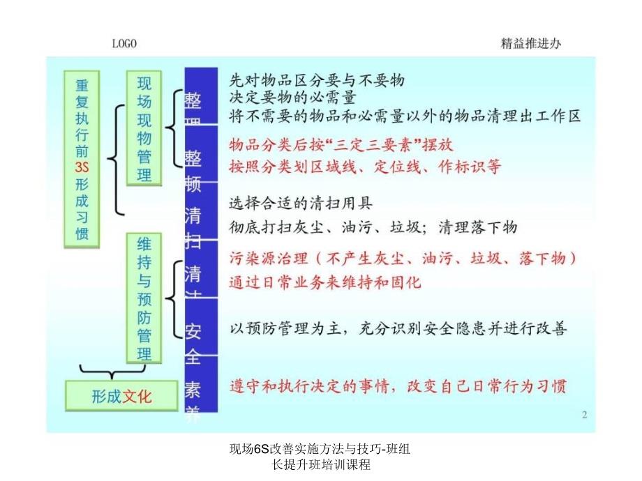 现场6S改善实施方法与技巧班组长提升班培训课程课件_第2页