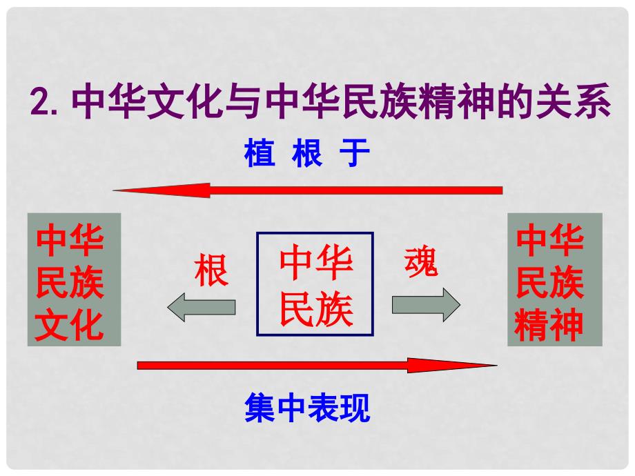 高中政治 专题7.1 永恒的中华民族精神课件（提升版）新人教版必修3_第2页