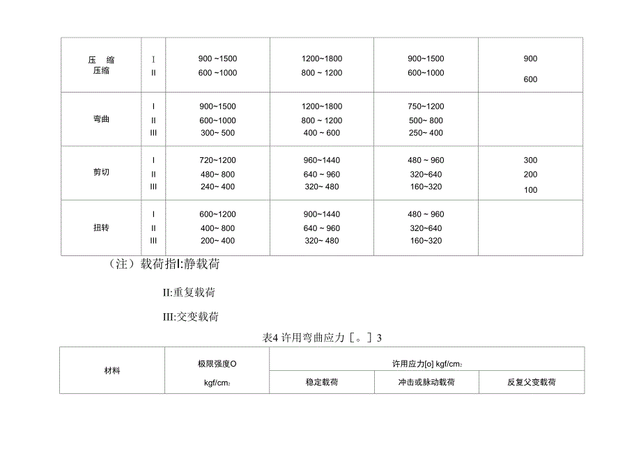 钢铁材料许用应力_第4页