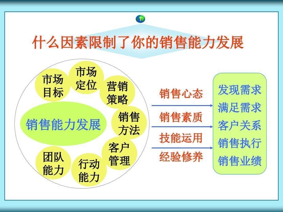 东莞移动客户经理培训专业销售技能提升训练_第5页