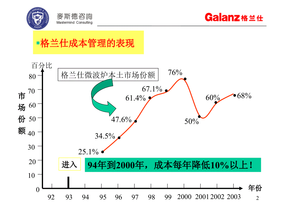 [成本管理]微利时代如何持续盈利——格兰仕无人企及的低成本经验分享(ppt 84页)(2)_第2页