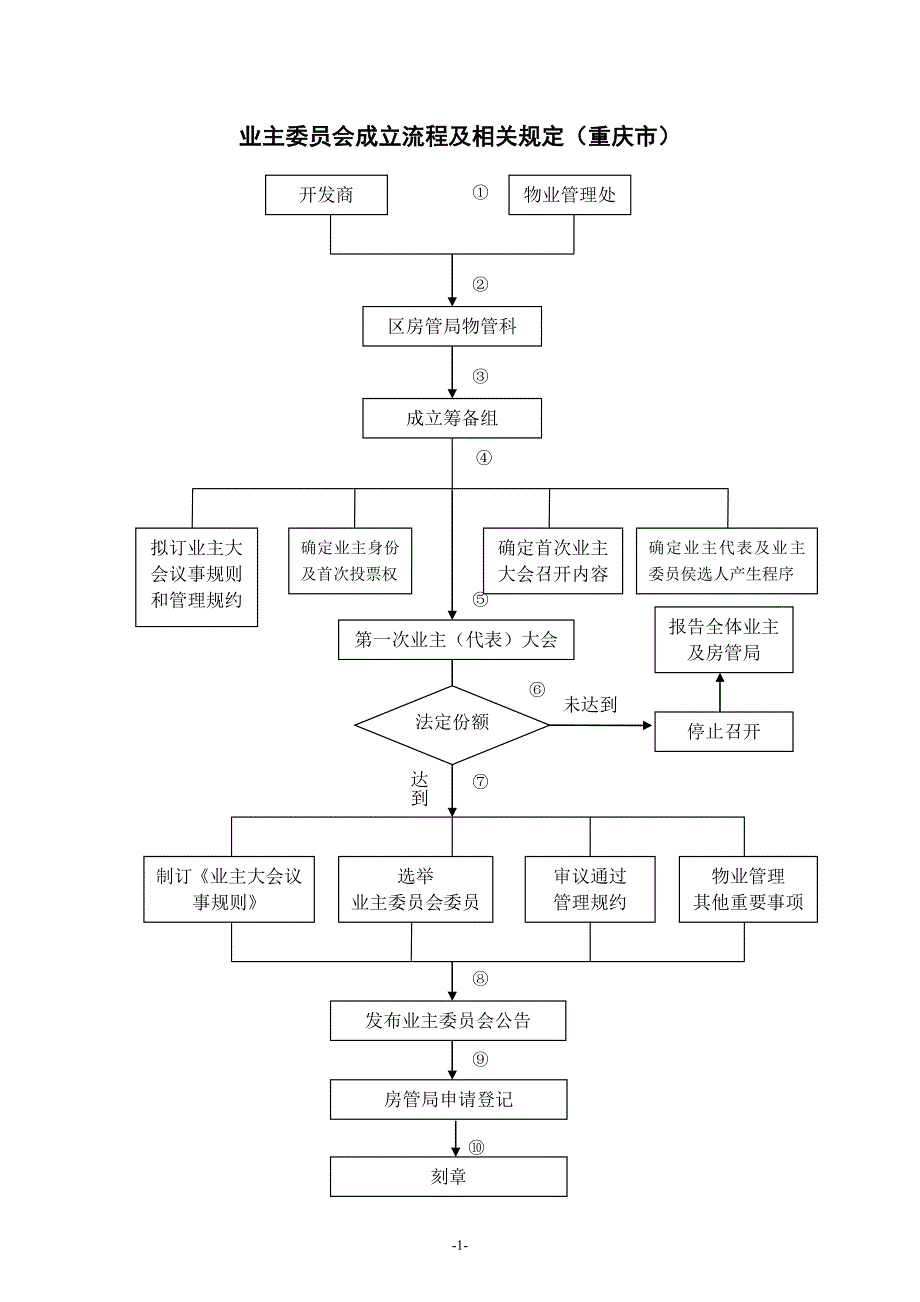 重庆市业主委员会成立最新流程（含流程说明文字）_第1页