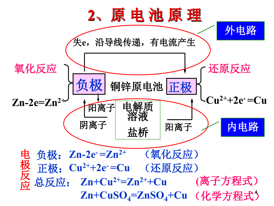 电化学复习课件_第4页