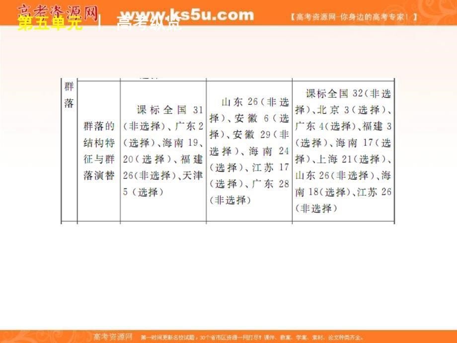 高中三年级生物必修3第一课时课件_第5页