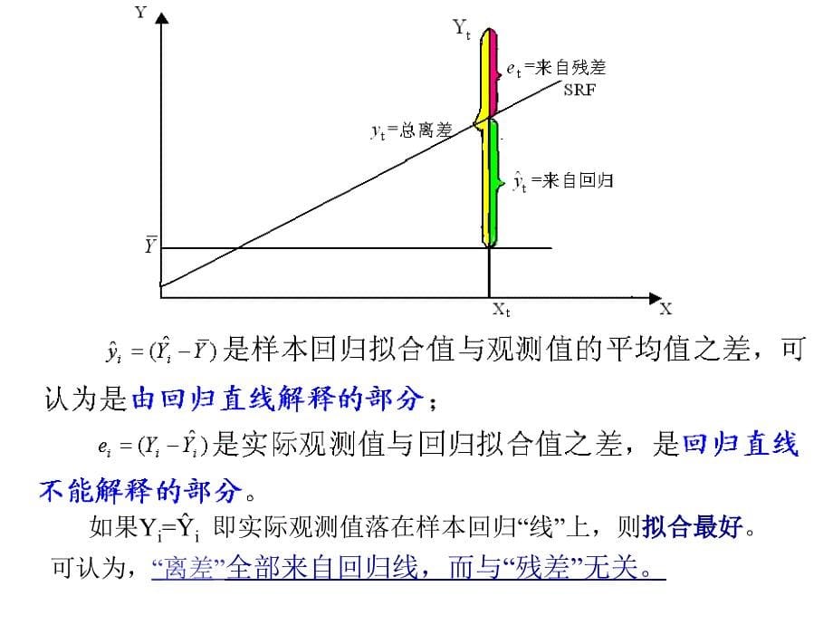 清华大学经管院李子奈一元线性回归模型的统计检验_第5页