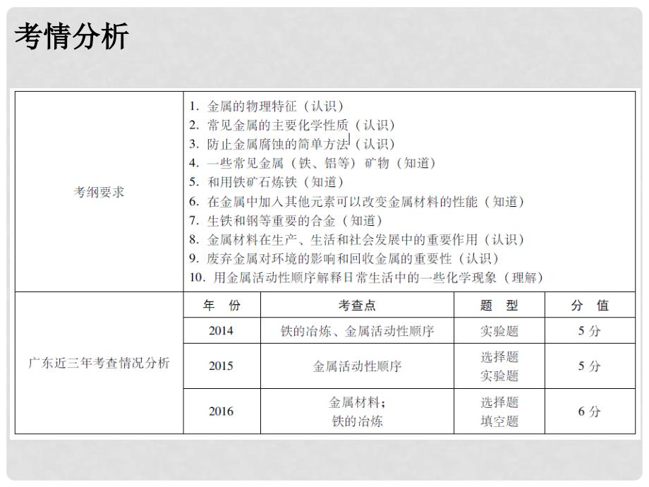 广东省中考化学总复习 第五单元 金属与金属材料课件_第2页