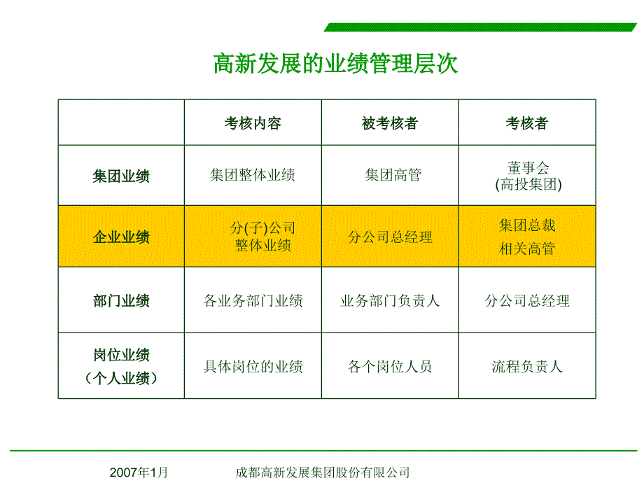 优化分公司业绩管理_第3页